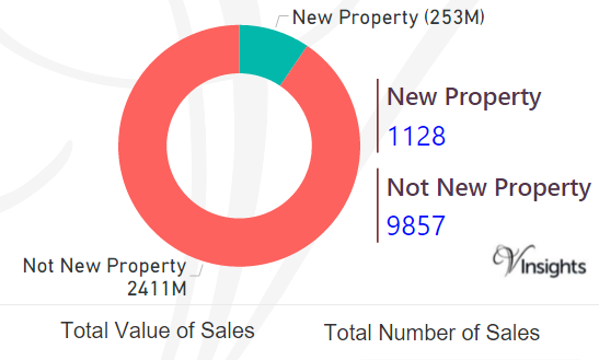 Cornwall - New Vs Not New Property Statistics